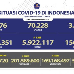Update Covid-19 Tanggal 4 Juli 2022