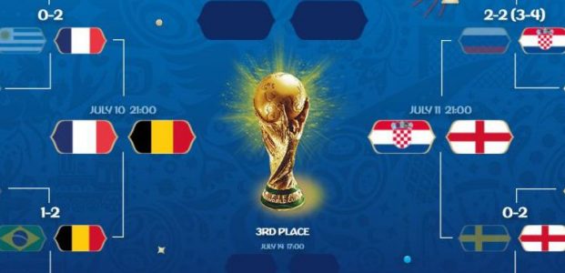 Hasil Babak 8 Besar Piala Dunia 2018 dan Jadwal Semifinal Hasil Babak 8 Besar Piala Dunia 2018 dan Jadwal Semifinal